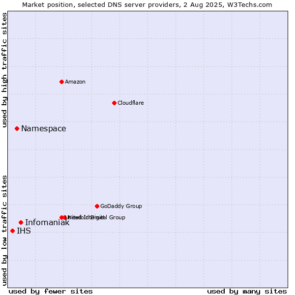 Market position of Infomaniak vs. Namespace vs. IHS