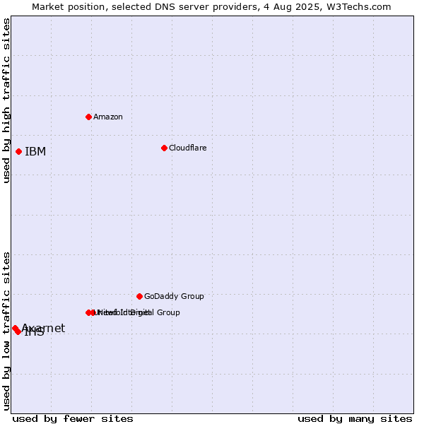 Market position of IBM vs. IHS vs. Axarnet