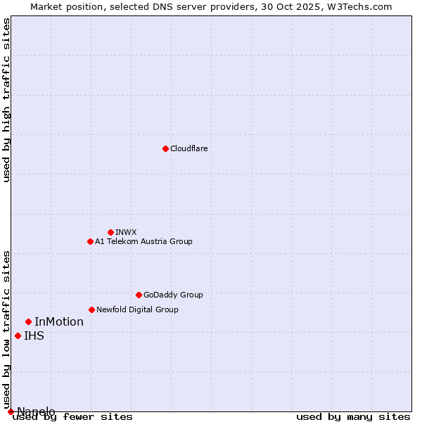 Market position of InMotion vs. IHS vs. Nanelo