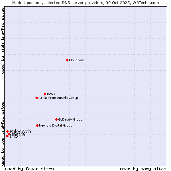 Market position of Instra vs. MilesWeb vs. IHS