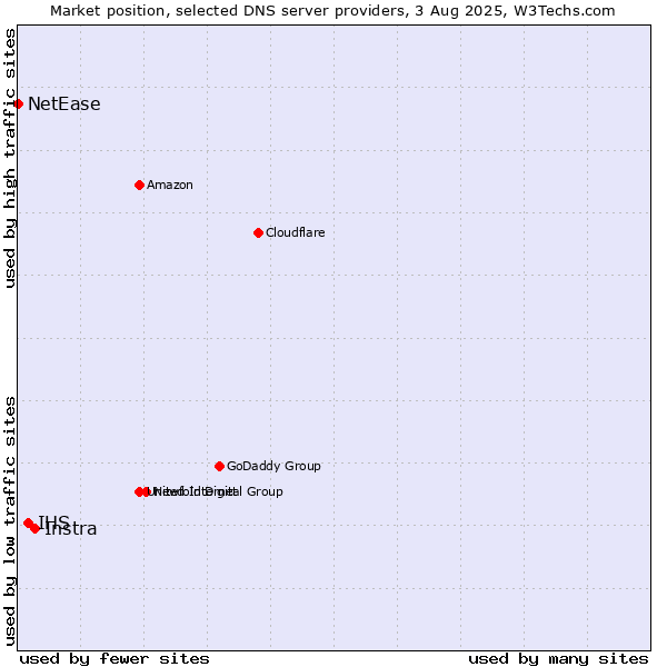 Market position of Instra vs. IHS vs. NetEase