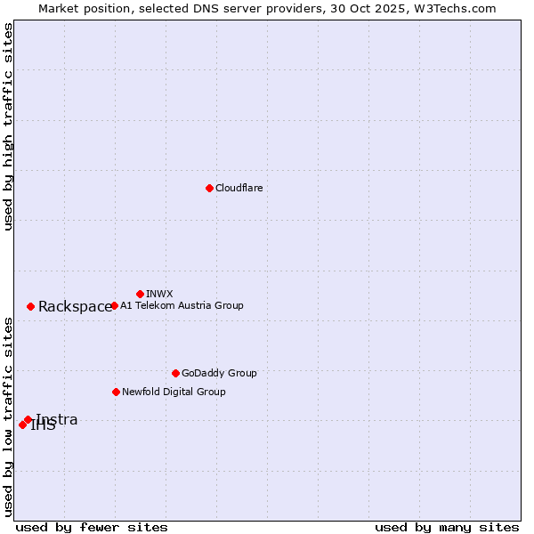 Market position of Rackspace vs. Instra vs. IHS