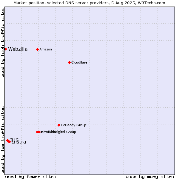 Market position of Instra vs. IHS vs. Webzilla