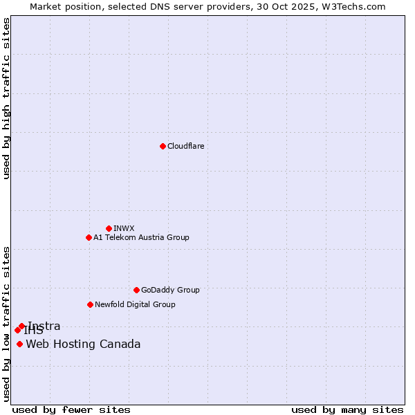 Market position of Instra vs. Web Hosting Canada vs. IHS