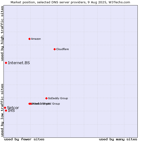 Market position of IHS vs. Internet.BS vs. Setcor