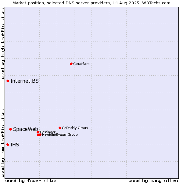 Market position of SpaceWeb vs. IHS vs. Internet.BS