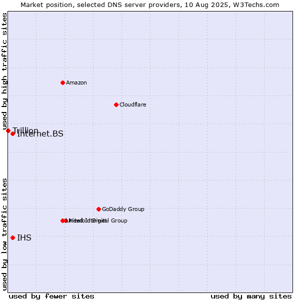 Market position of IHS vs. Internet.BS vs. Trillion