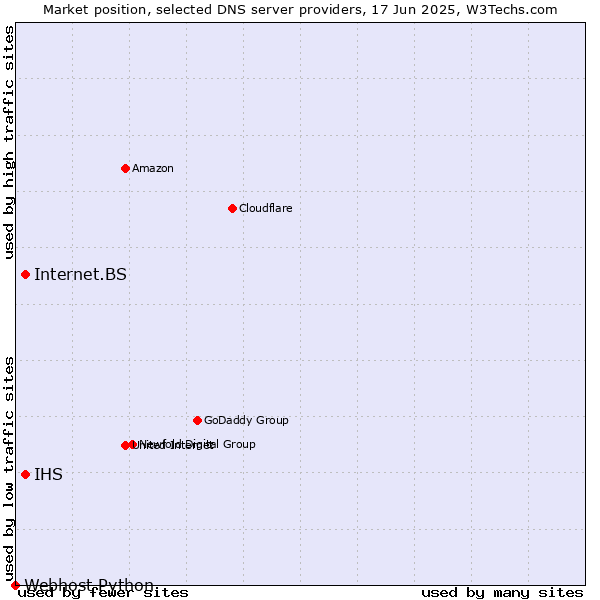 Market position of IHS vs. Internet.BS vs. Webhost Python