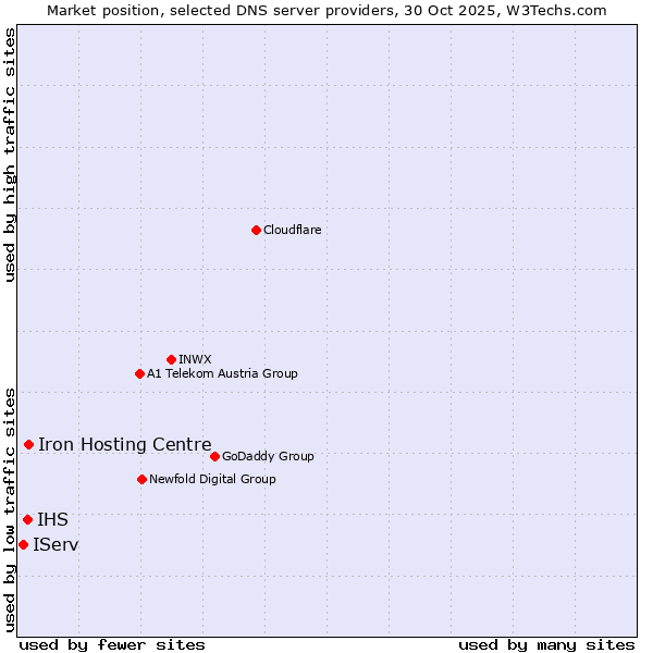 Market position of Iron Hosting Centre vs. IHS vs. IServ