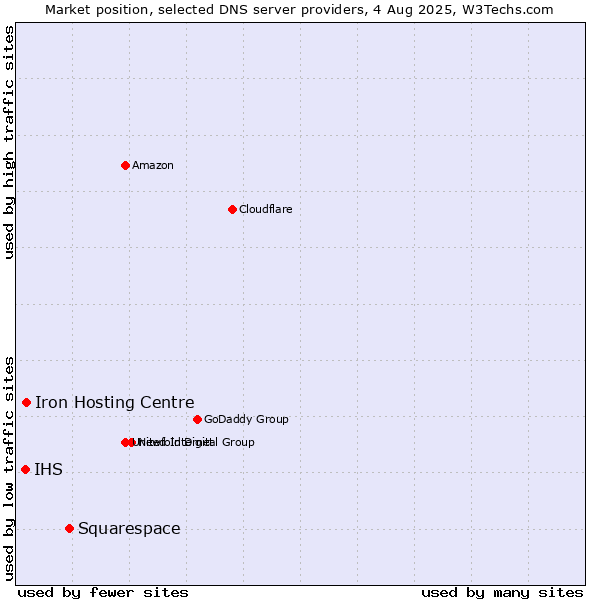 Market position of Squarespace vs. Iron Hosting Centre vs. IHS