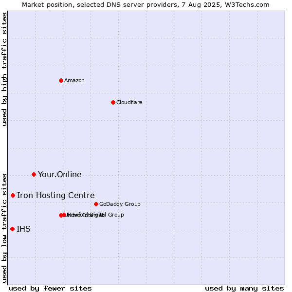 Market position of Your.Online vs. Iron Hosting Centre vs. IHS