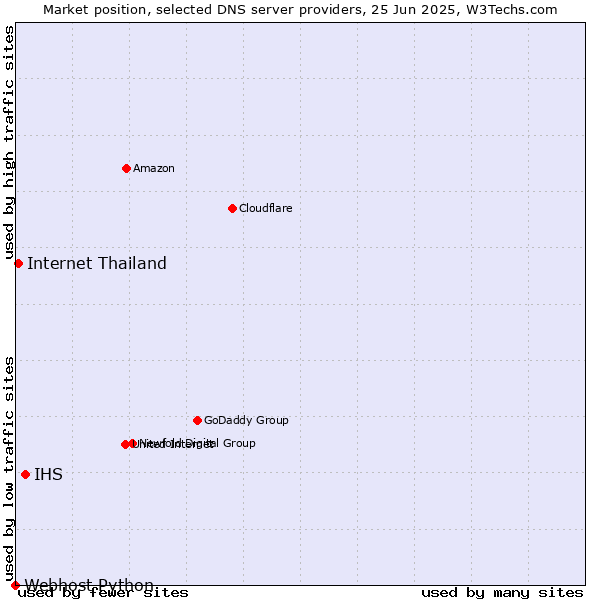 Market position of IHS vs. Internet Thailand vs. Webhost Python