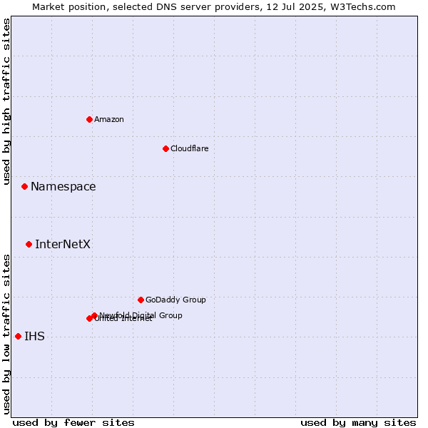 Market position of InterNetX vs. Namespace vs. IHS