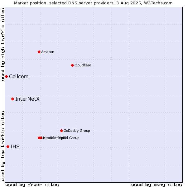Market position of InterNetX vs. IHS vs. Cellcom