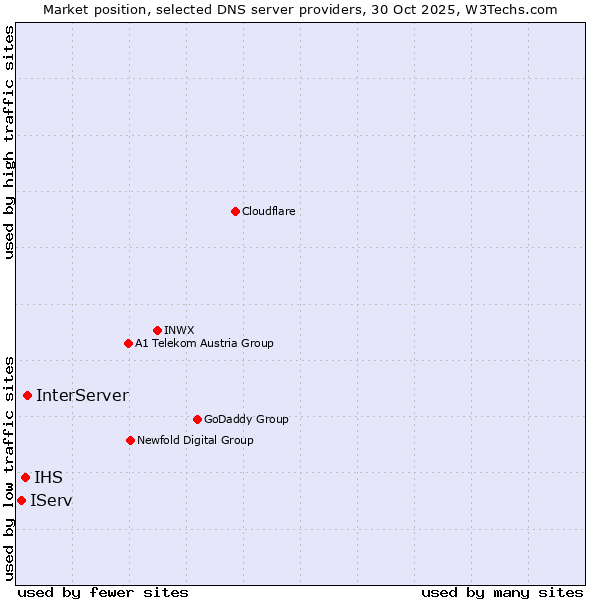 Market position of InterServer vs. IHS vs. IServ