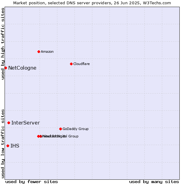 Market position of InterServer vs. IHS vs. NetCologne