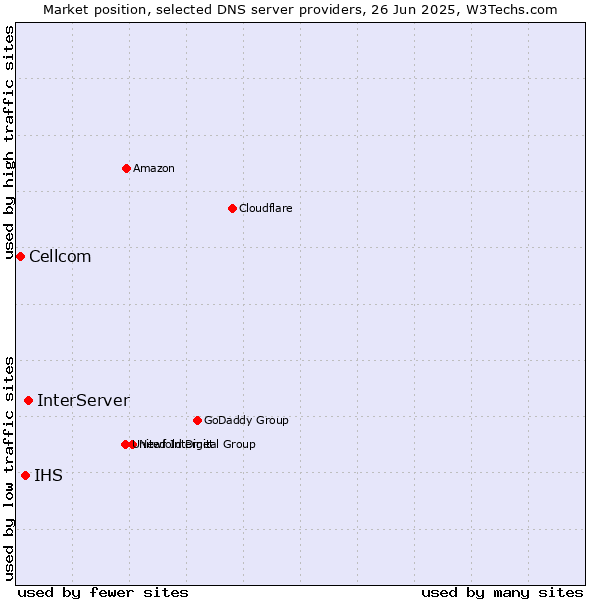 Market position of InterServer vs. IHS vs. Cellcom