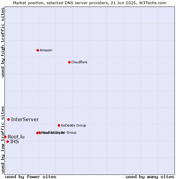 Market position of InterServer vs. IHS vs. Root.lu