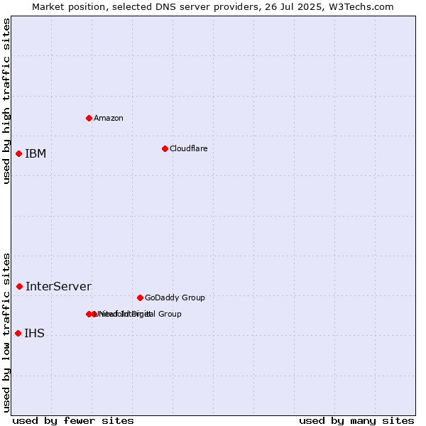 Market position of InterServer vs. IBM vs. IHS