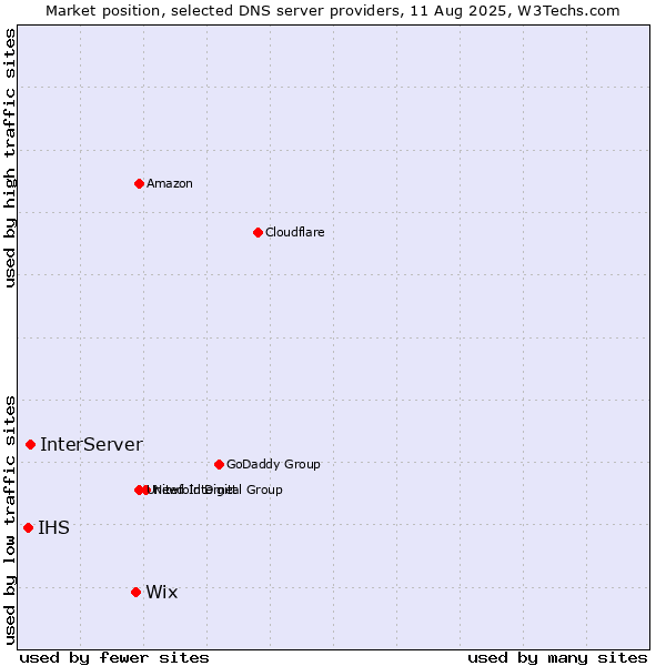 Market position of Wix vs. InterServer vs. IHS