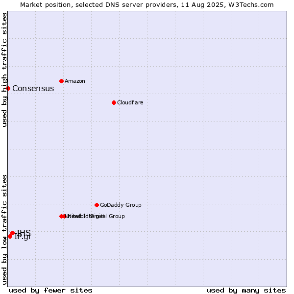 Market position of IHS vs. IP.gr vs. Consensus