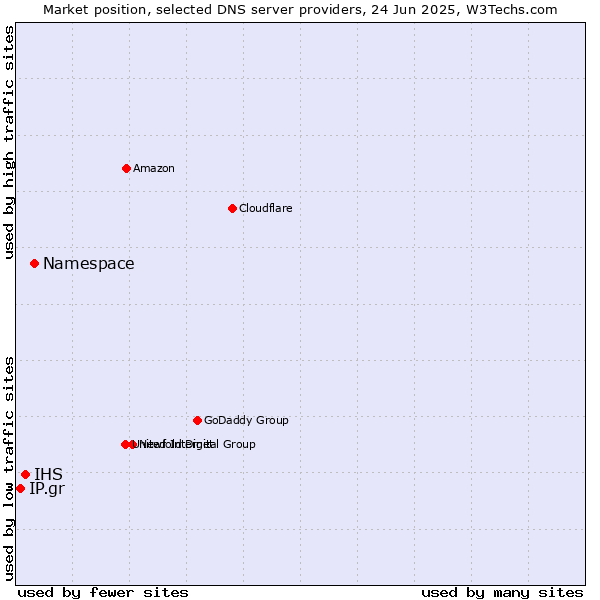 Market position of Namespace vs. IHS vs. IP.gr