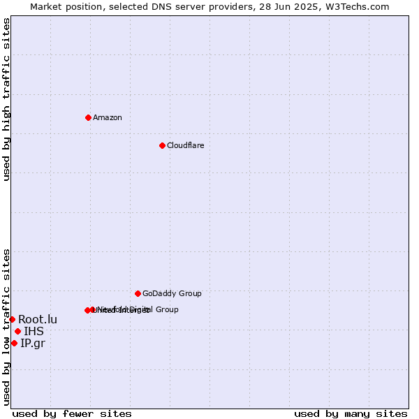 Market position of IHS vs. IP.gr vs. Root.lu
