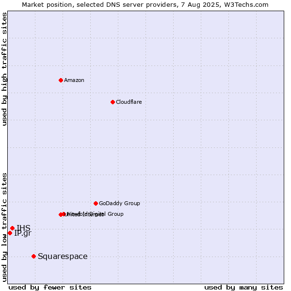 Market position of Squarespace vs. IHS vs. IP.gr