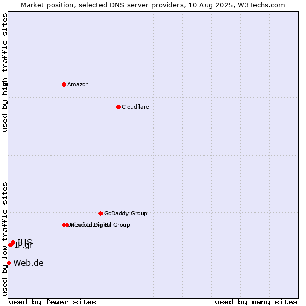 Market position of IHS vs. IP.gr vs. Web.de