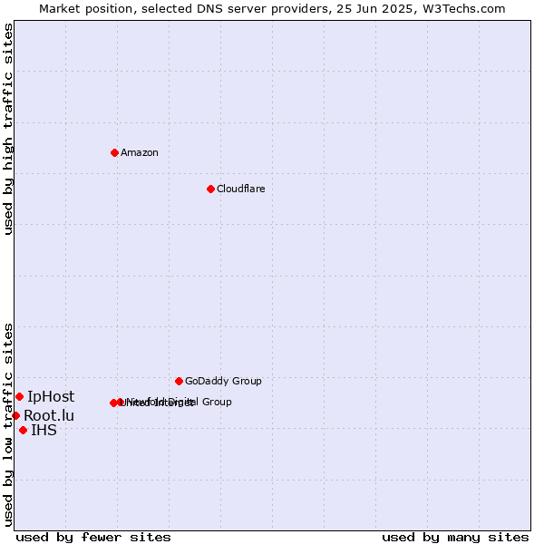 Market position of IHS vs. IpHost vs. Root.lu