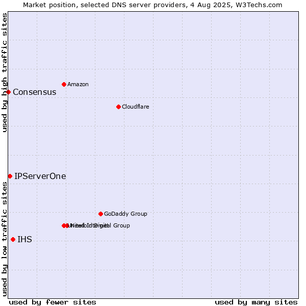 Market position of IHS vs. IPServerOne vs. Consensus