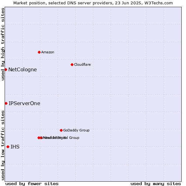 Market position of IHS vs. IPServerOne vs. NetCologne
