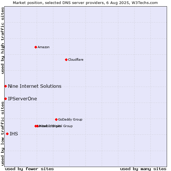 Market position of IHS vs. Nine Internet Solutions vs. IPServerOne
