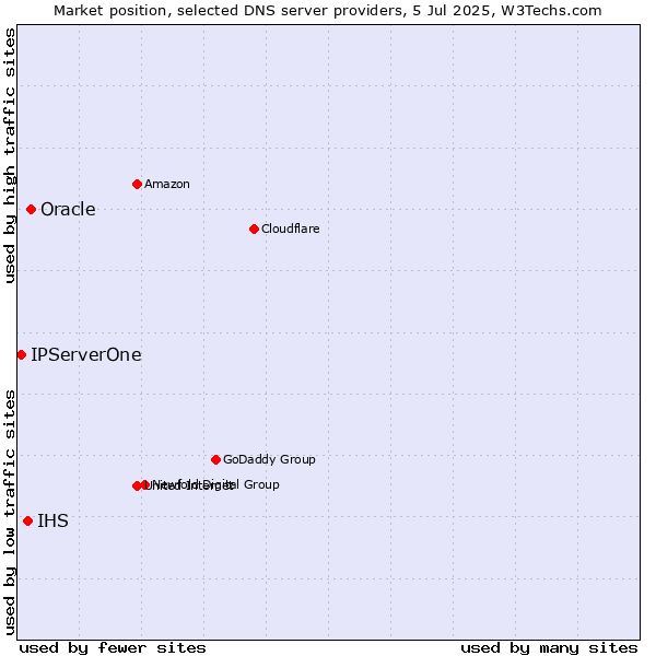 Market position of Oracle vs. IHS vs. IPServerOne