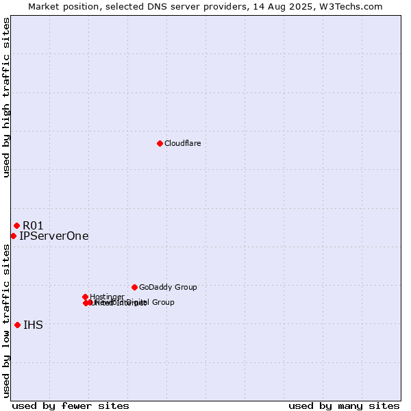 Market position of IHS vs. R01 vs. IPServerOne
