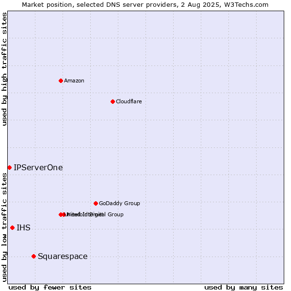 Market position of Squarespace vs. IHS vs. IPServerOne