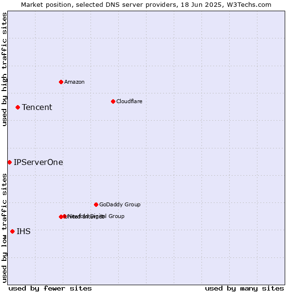 Market position of Tencent vs. IHS vs. IPServerOne