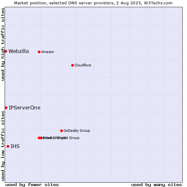 Market position of IHS vs. IPServerOne vs. Webzilla