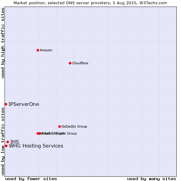 Market position of IHS vs. IPServerOne vs. WHG Hosting Services