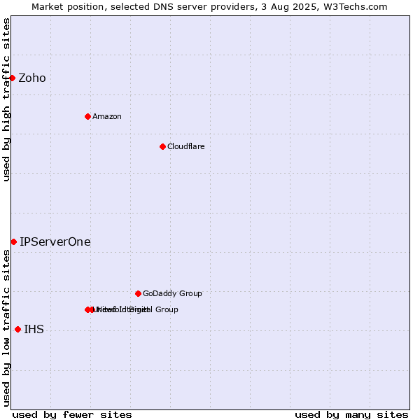 Market position of IHS vs. IPServerOne vs. Zoho