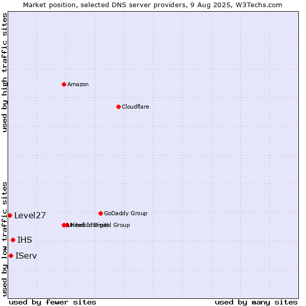 Market position of IHS vs. IServ vs. Level27