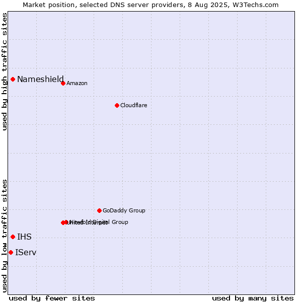 Market position of Nameshield vs. IHS vs. IServ