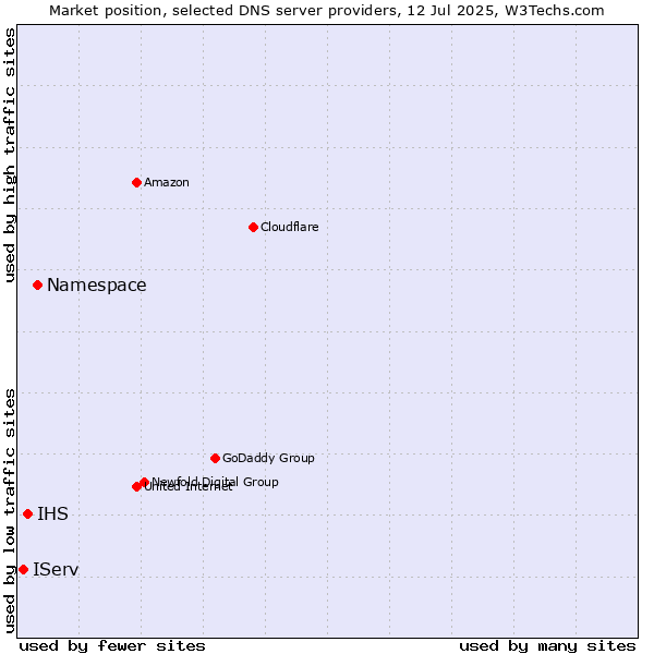 Market position of Namespace vs. IHS vs. IServ