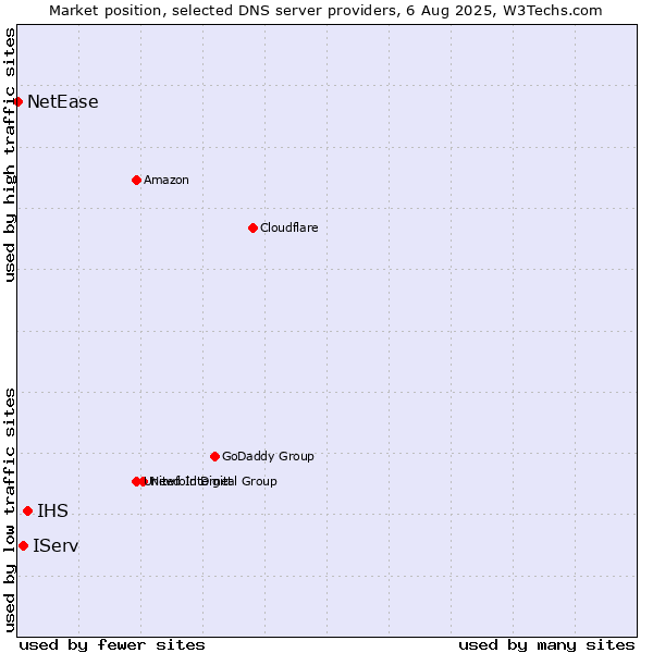 Market position of IHS vs. IServ vs. NetEase