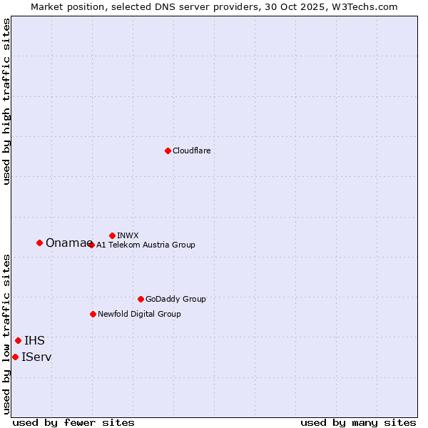 Market position of Onamae vs. IHS vs. IServ