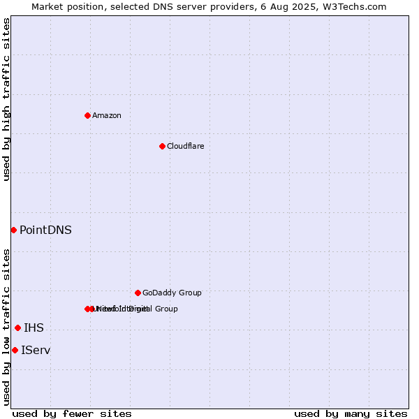 Market position of IHS vs. IServ vs. PointDNS