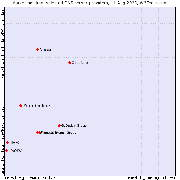 Market position of Your.Online vs. IHS vs. IServ
