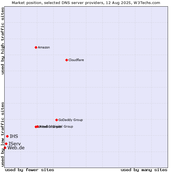 Market position of IHS vs. IServ vs. Web.de