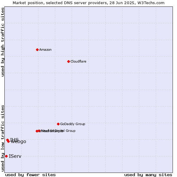 Market position of webgo vs. IHS vs. IServ