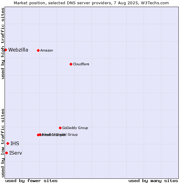 Market position of IHS vs. IServ vs. Webzilla
